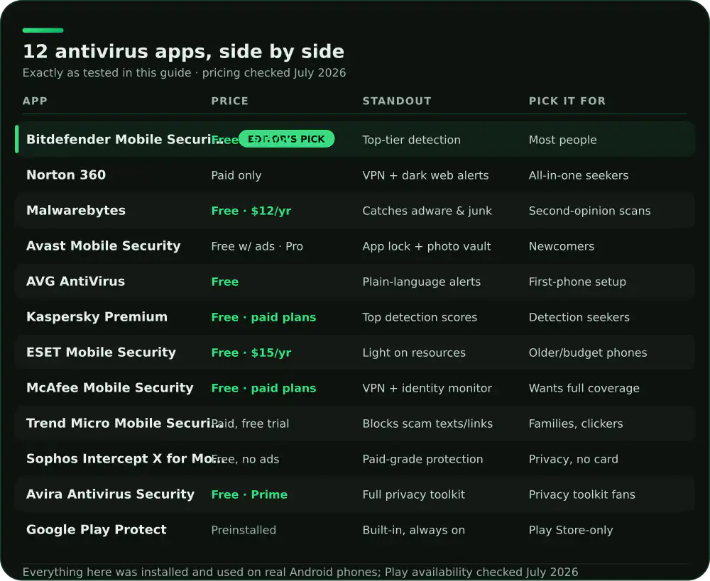 Comparison of 12 Android antivirus apps on price, standout feature and who each suits