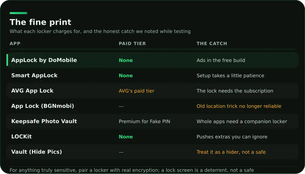 Fine print comparison of 7 Android app lock apps: paid tier and the main caveat for each