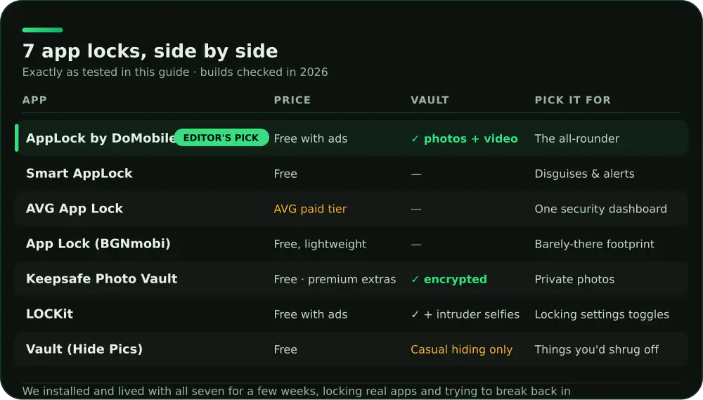 Table comparing 7 Android app lock apps on price, vault features and who each app suits
