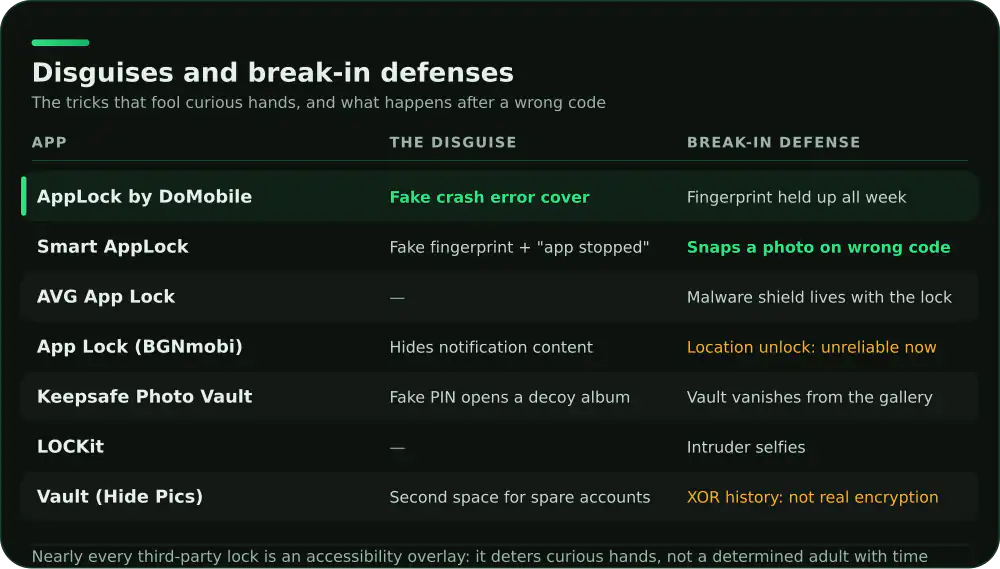 Comparison of 7 Android app lock apps: disguise features and break-in defenses