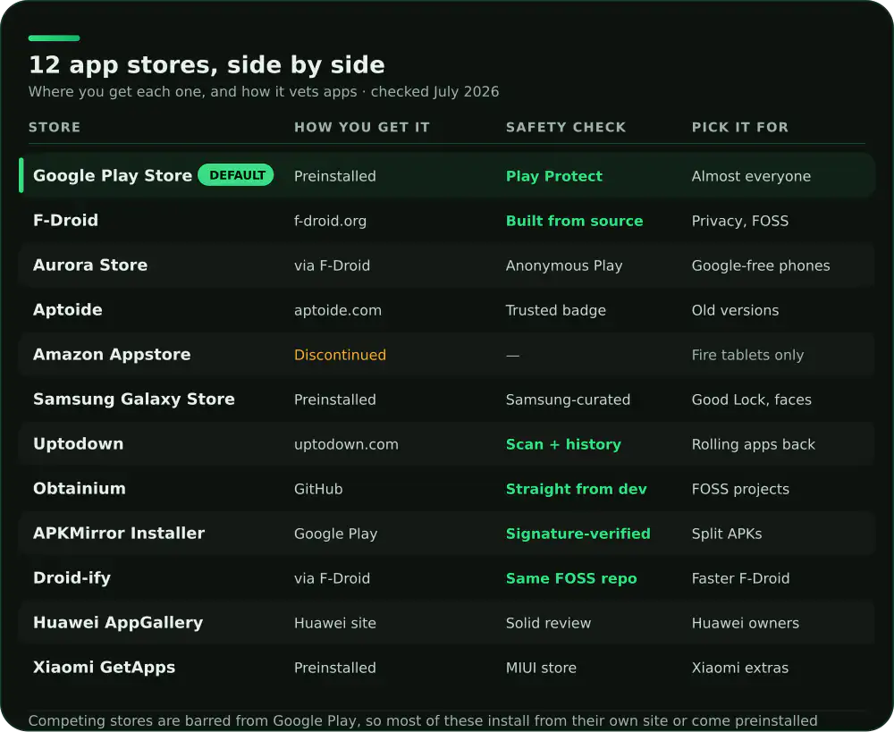 Comparison of 12 Android app stores on how you install each, its safety check and who it suits