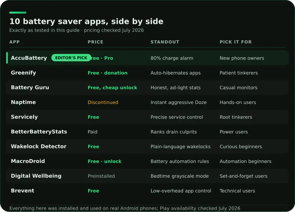 Comparison of 10 Android battery saver apps on price, standout feature and who each suits