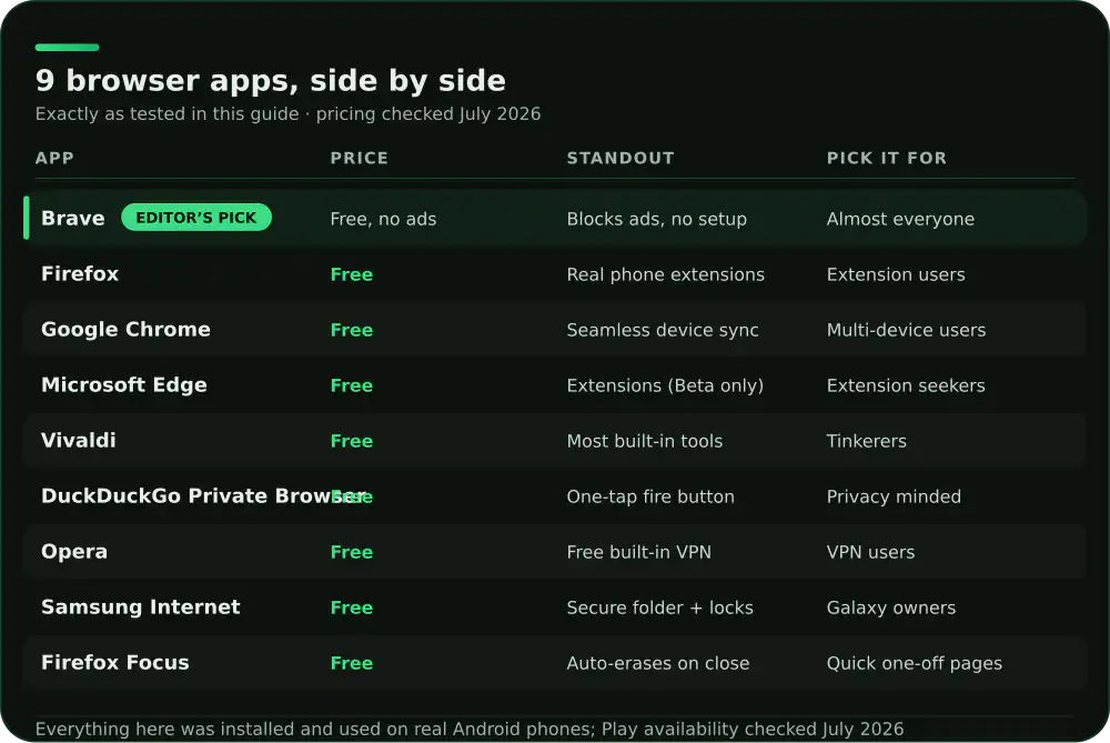 Comparison of 9 Android browser apps on price, standout feature and who each suits