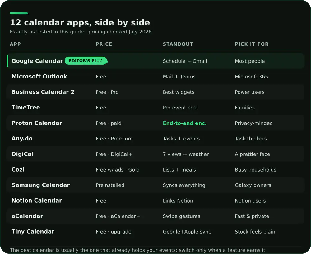 Comparison of 12 Android calendar apps on price, standout feature and who each suits