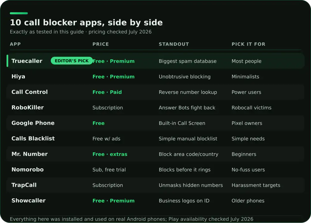 Comparison of 10 Android call blocker apps on price, standout feature and who each suits