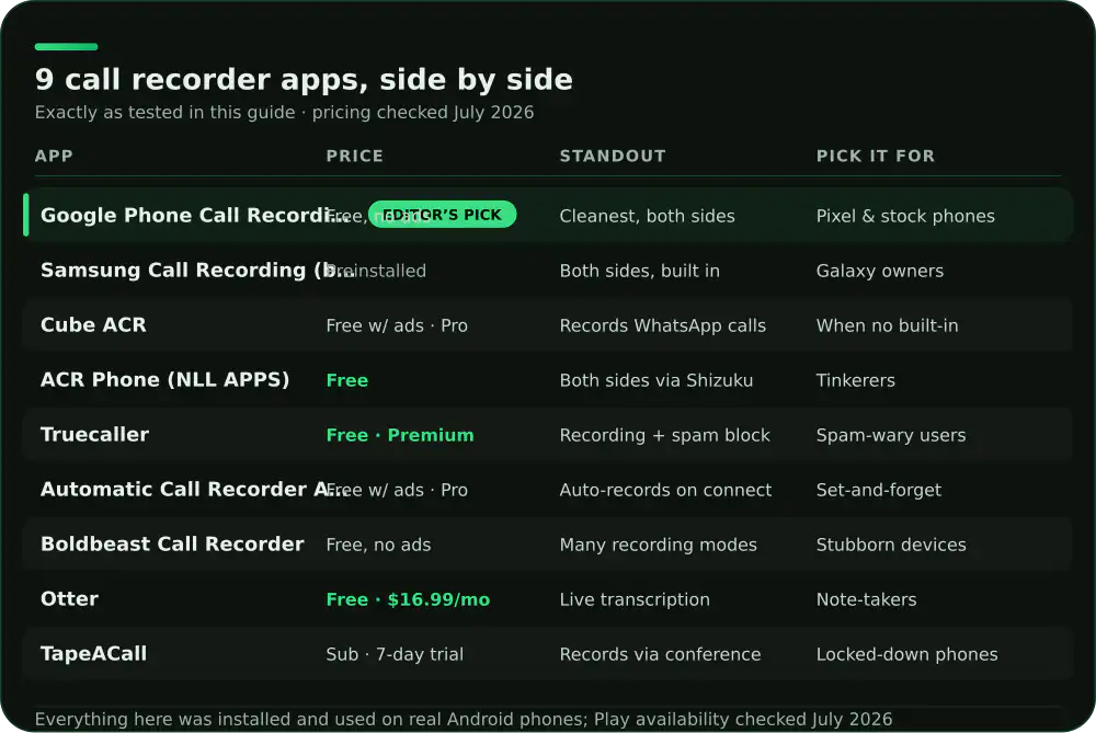 Comparison of 9 Android call recorder apps on price, standout feature and who each suits