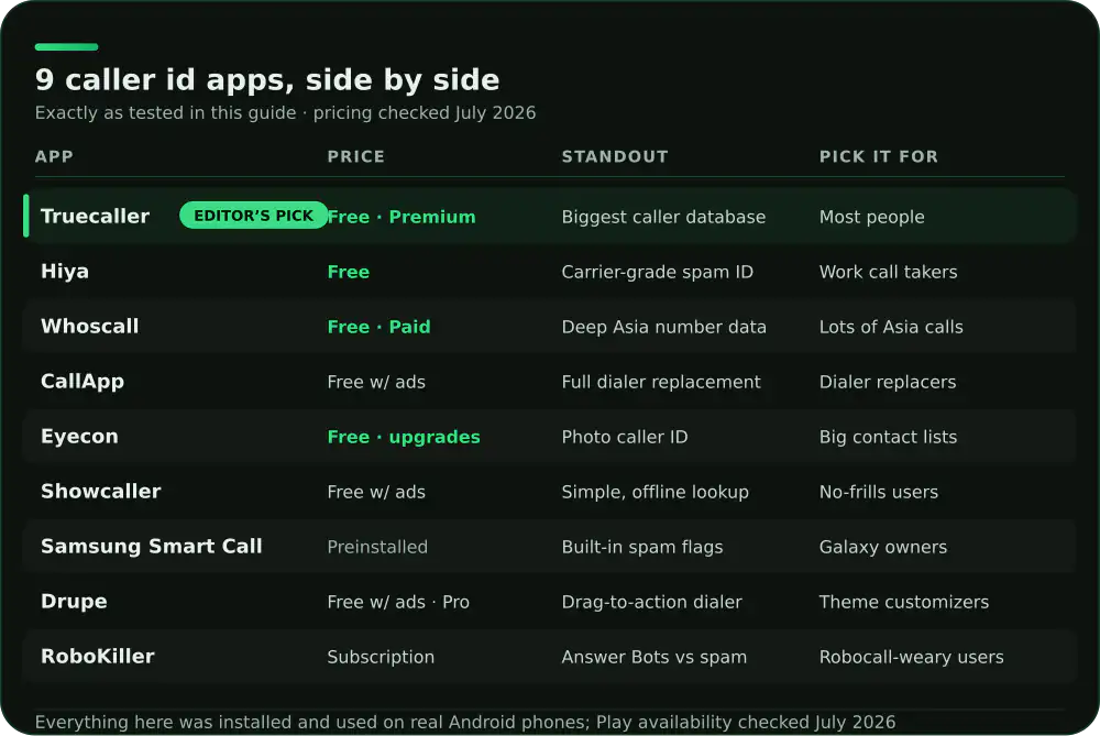 Comparison of 9 Android caller id apps on price, standout feature and who each suits
