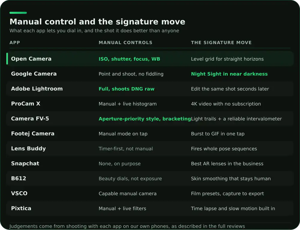Control comparison of 11 Android camera apps: manual controls offered and each app's signature strength