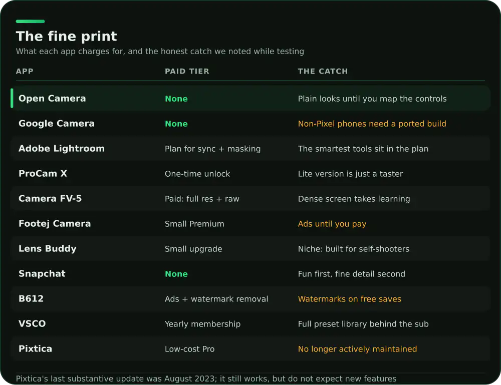 Fine print comparison of 11 Android camera apps: paid tier and the main caveat for each