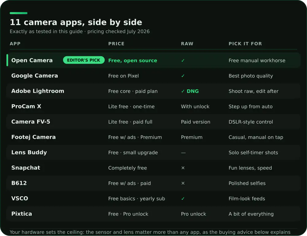 Table comparing 11 Android camera apps on price, RAW capture and who each app suits