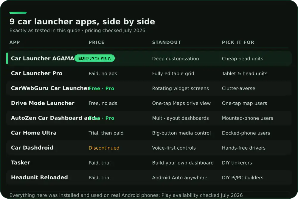 Comparison of 9 Android car launcher apps on price, standout feature and who each suits