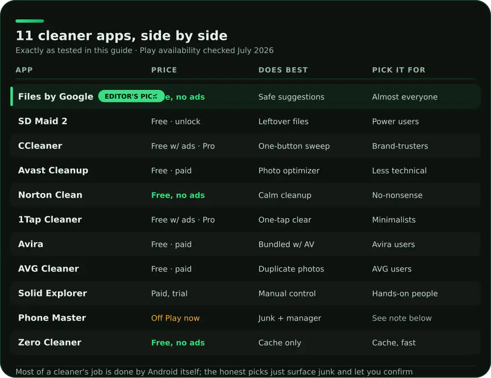 Comparison of 11 Android cleaner apps on price, what each does best and who it suits
