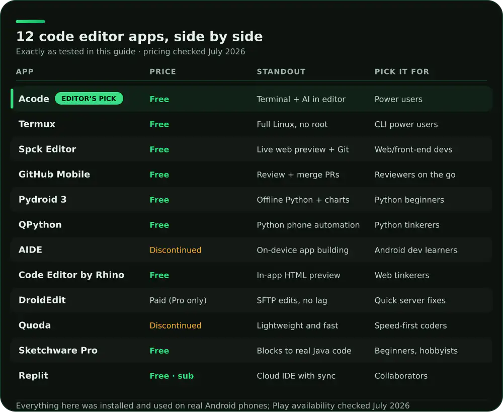 Comparison of 12 Android code editor apps on price, standout feature and who each suits