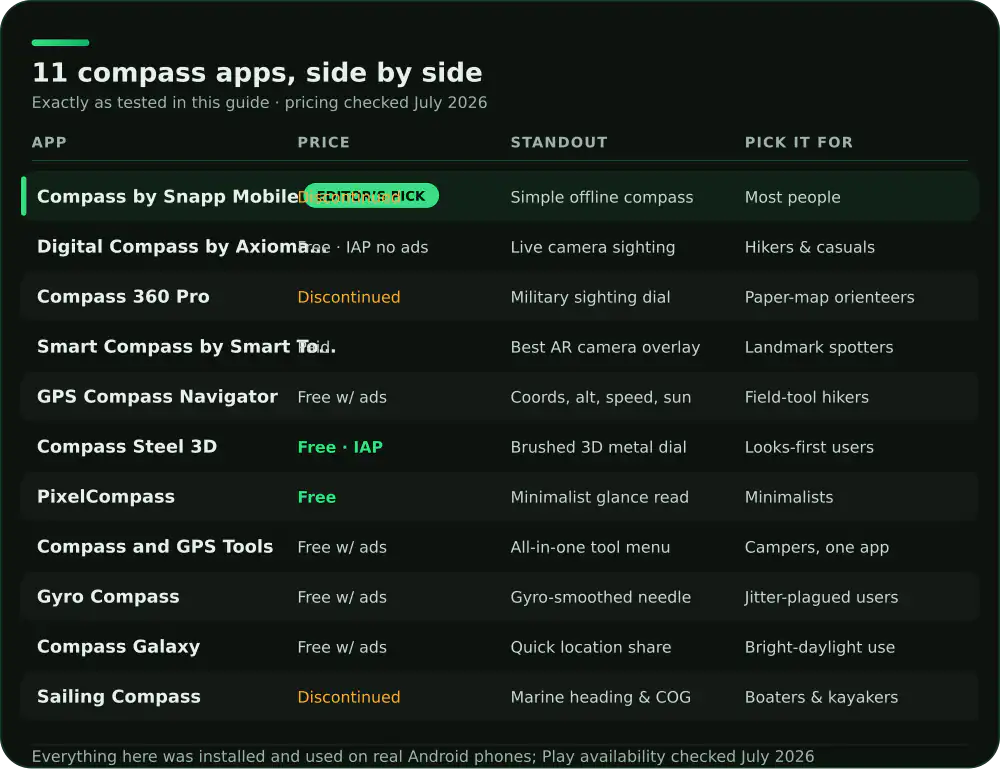 Comparison of 11 Android compass apps on price, standout feature and who each suits