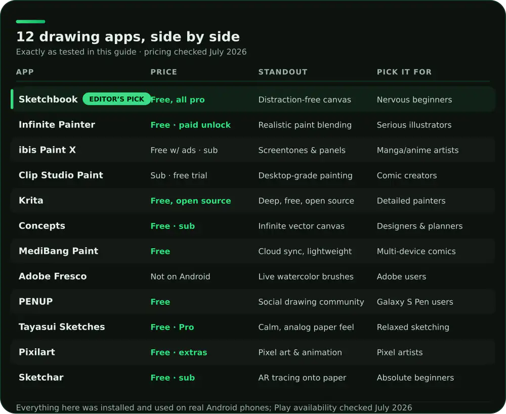 Comparison of 12 Android drawing apps on price, standout feature and who each suits