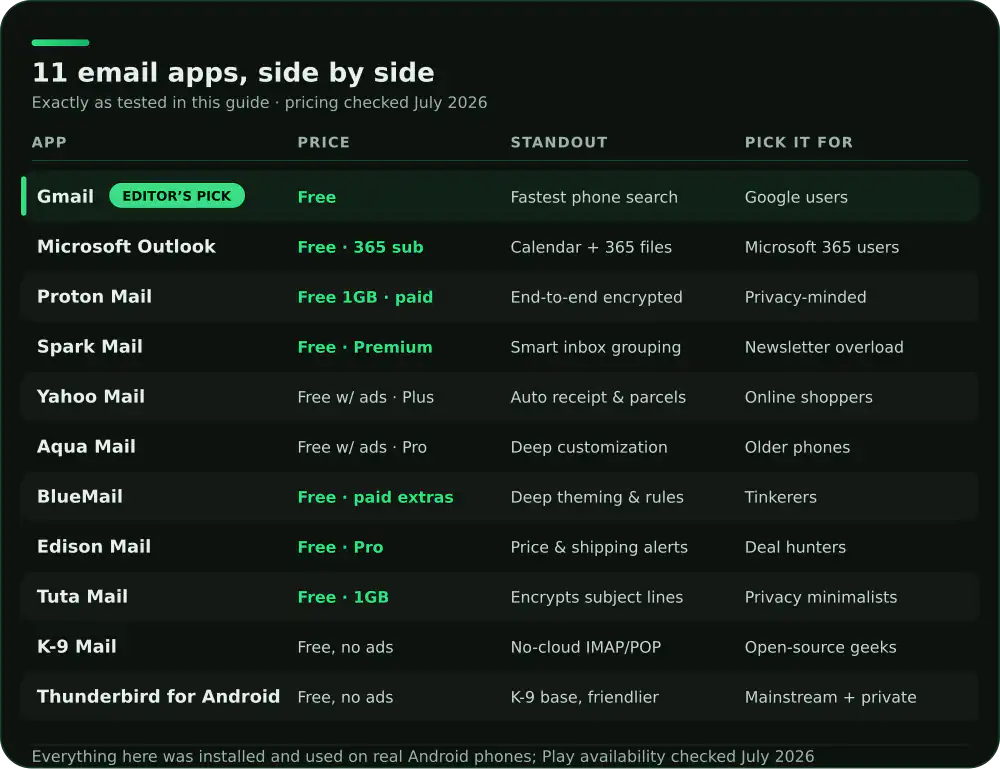Comparison of 11 Android email apps on price, standout feature and who each suits