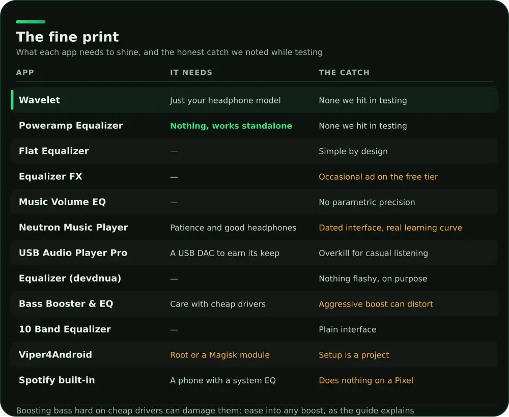 Fine print comparison of 12 Android equalizer apps: requirements and the main caveat for each