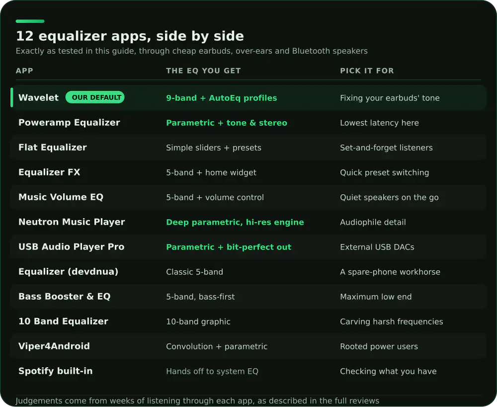 Comparison of 12 Android equalizer apps: the kind of EQ each offers and who it suits