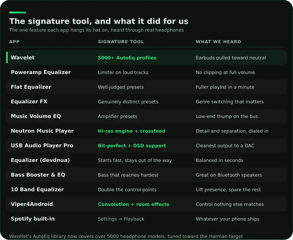 Comparison of 12 Android equalizer apps: signature feature and what it delivered in testing
