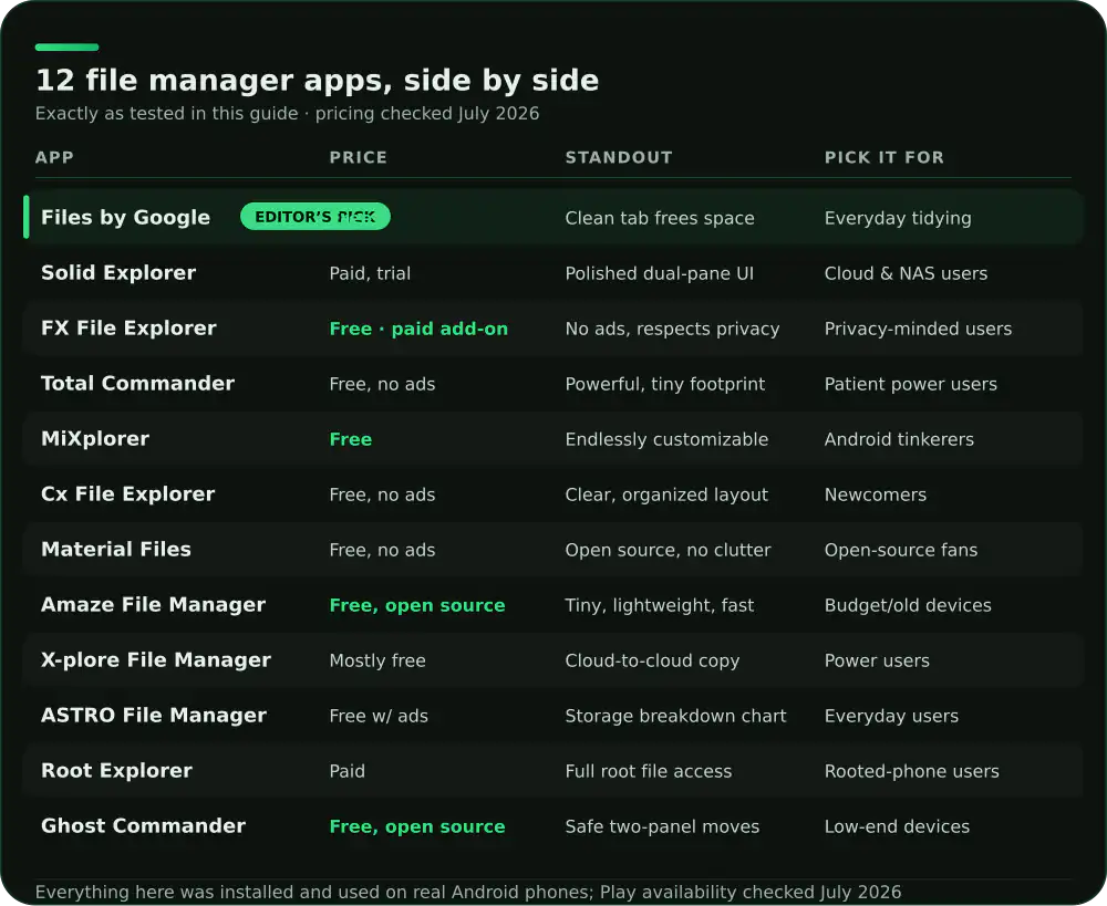 Comparison of 12 Android file manager apps on price, standout feature and who each suits