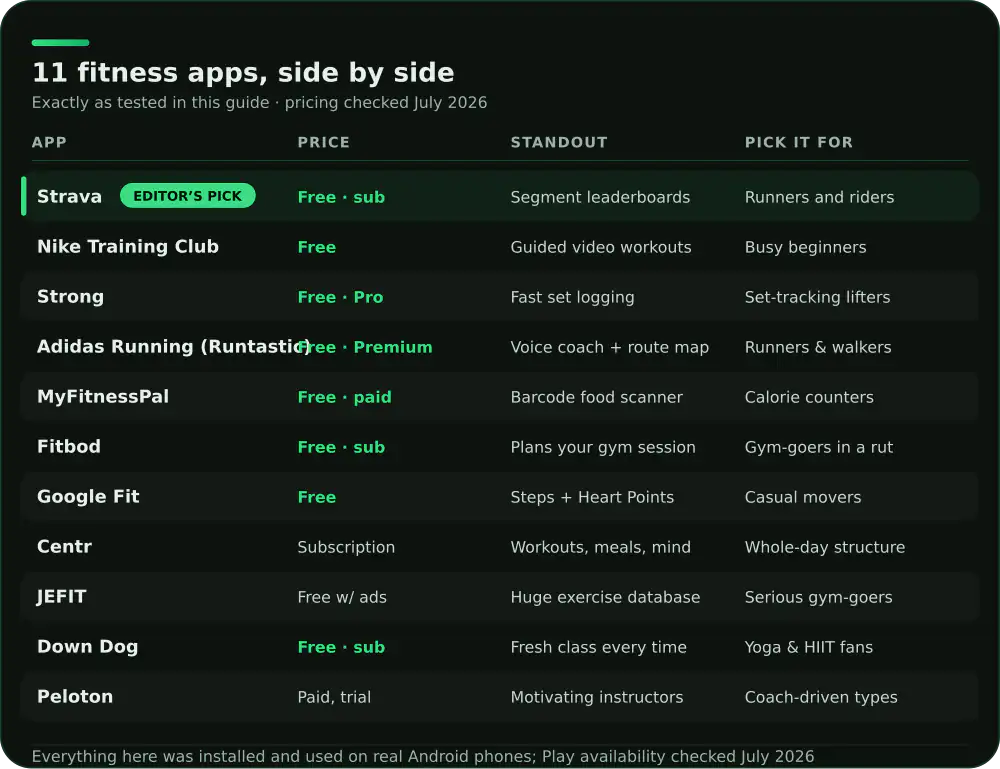 Comparison of 11 Android fitness apps on price, standout feature and who each suits