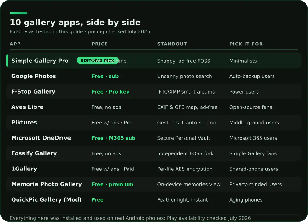 Comparison of 10 Android gallery apps on price, standout feature and who each suits