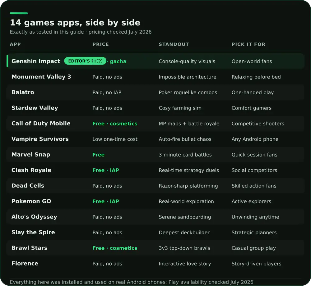 Comparison of 14 Android games apps on price, standout feature and who each suits