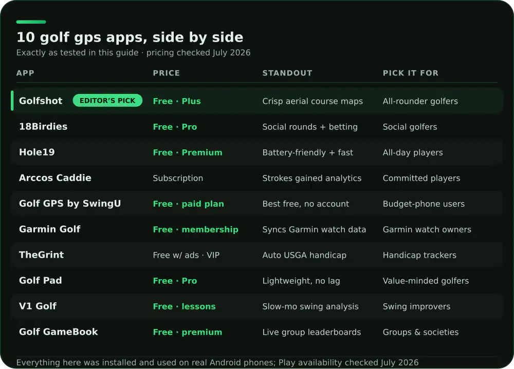 Comparison of 10 Android golf gps apps on price, standout feature and who each suits