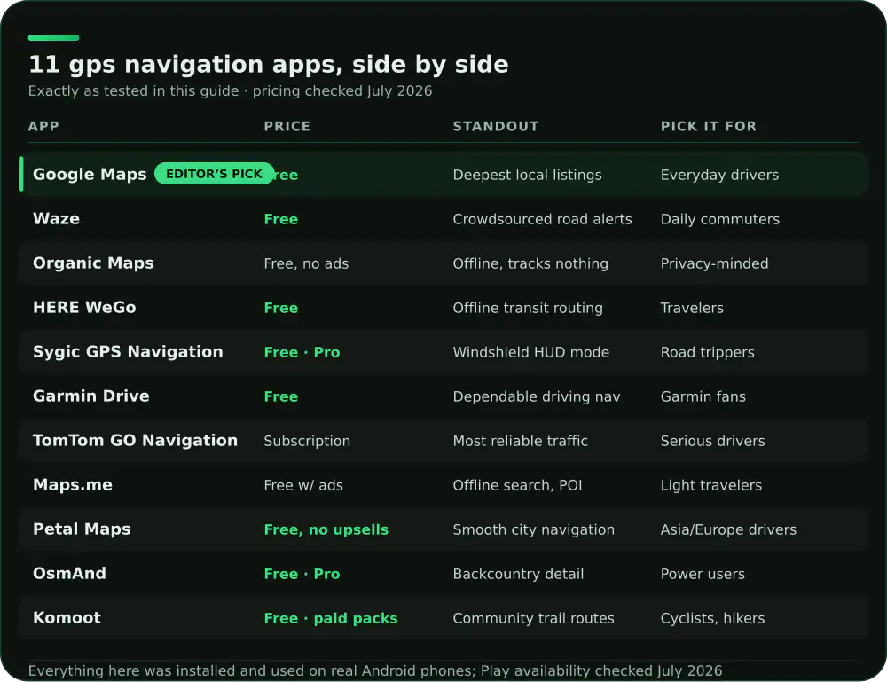 Comparison of 11 Android gps navigation apps on price, standout feature and who each suits
