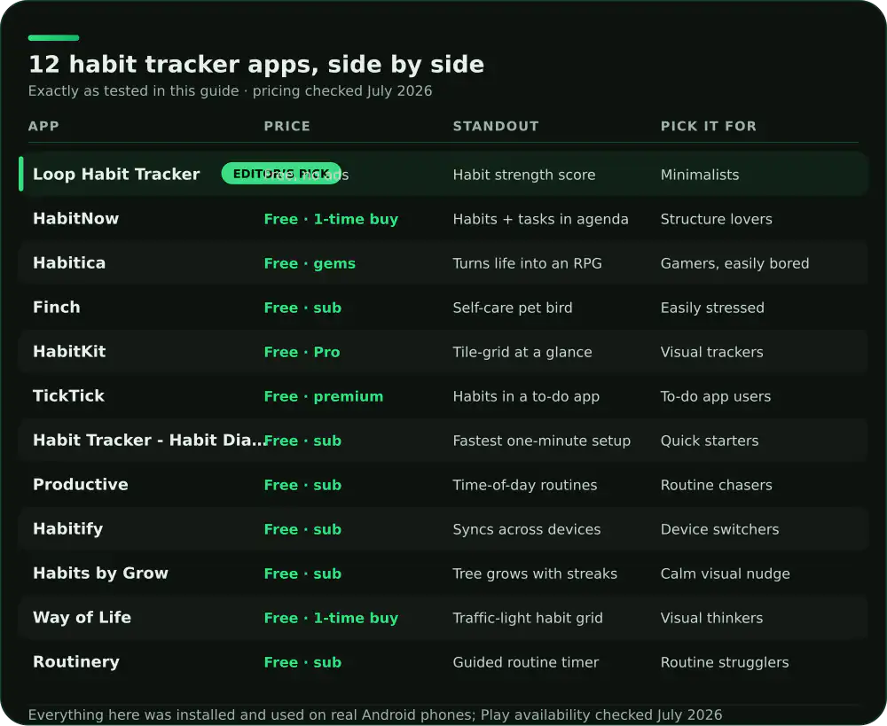 Comparison of 12 Android habit tracker apps on price, standout feature and who each suits