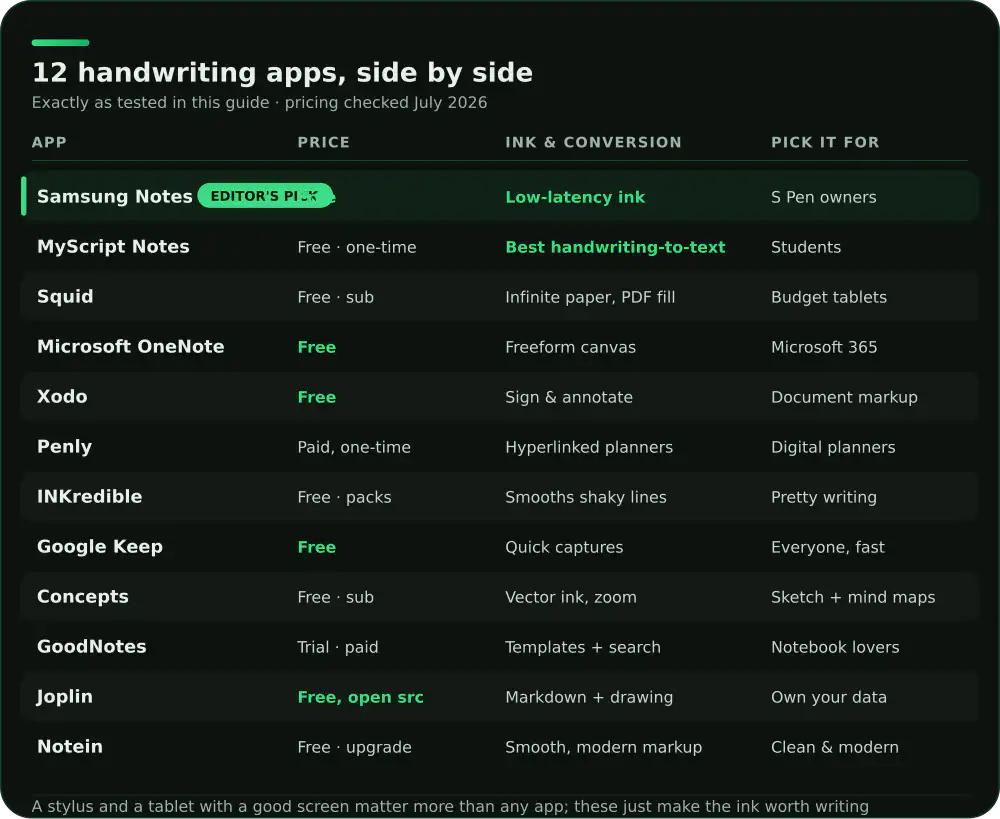 Comparison of 12 Android handwriting apps on price, ink and conversion, and who each suits