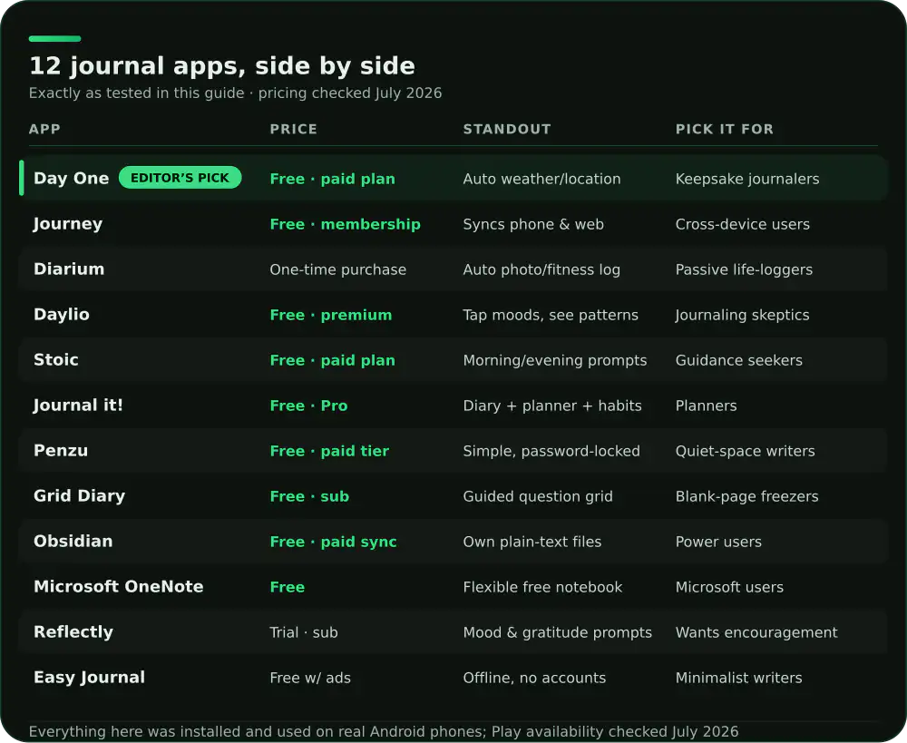 Comparison of 12 Android journal apps on price, standout feature and who each suits