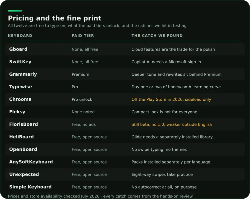 Pricing and fine print for 12 Android keyboards: paid tiers and testing caveats