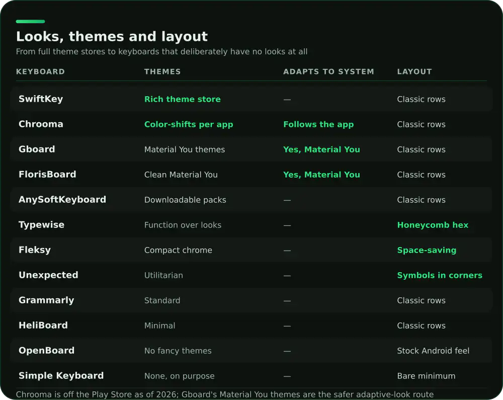 Customization comparison of 12 Android keyboards: theme engines, adaptive styling and layout