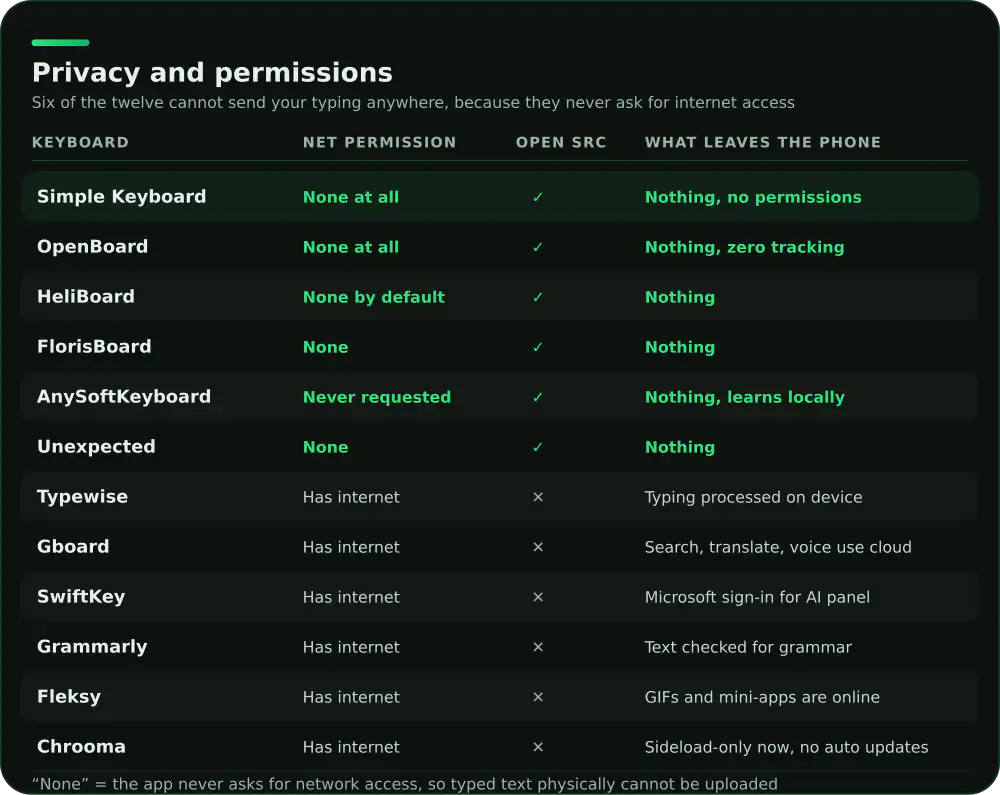 Privacy comparison of 12 Android keyboards: internet permission, open source status and what leaves the phone