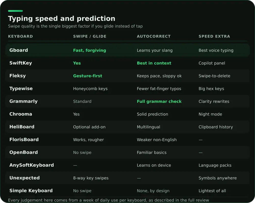 Typing comparison of 12 Android keyboards: swipe quality, autocorrect strength and speed extras
