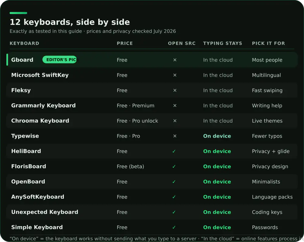 Table comparing 12 Android keyboards on price, open source status, where typing is processed, and who each keyboard suits