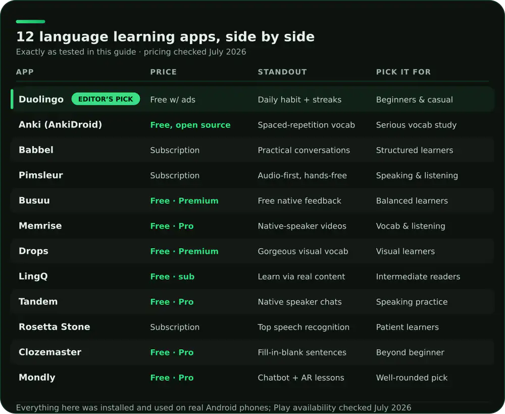 Comparison of 12 Android language learning apps on price, standout feature and who each suits