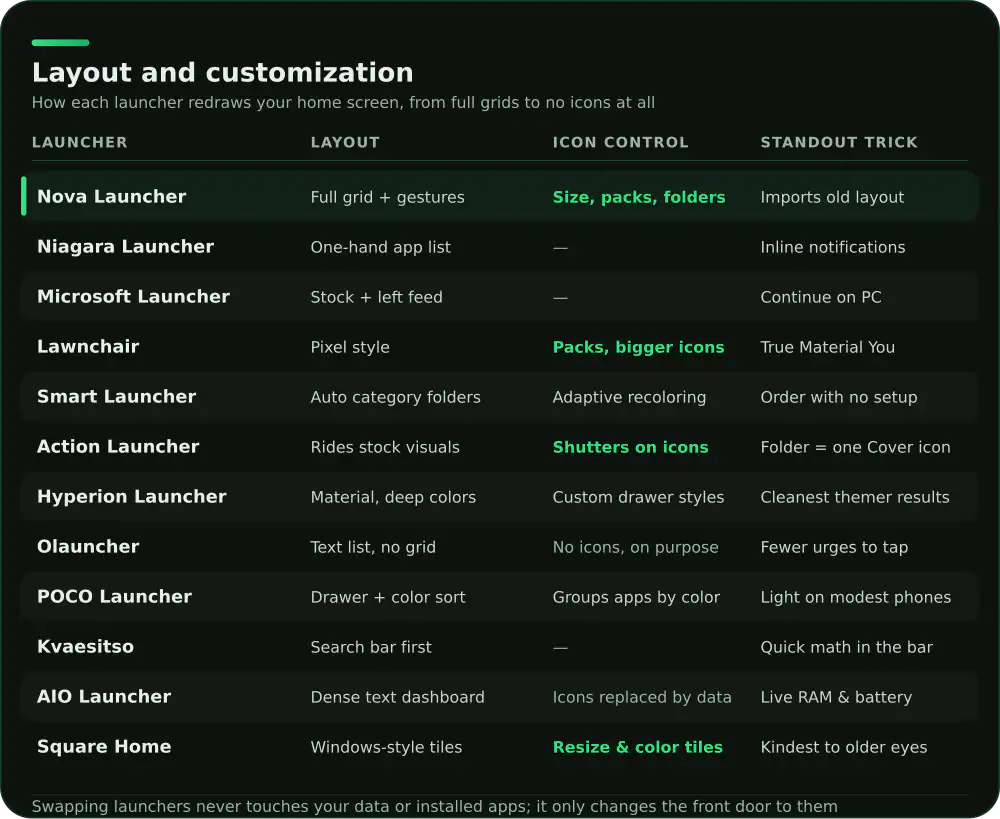 Customization comparison of 12 Android launchers: layout style, icon control and standout trick