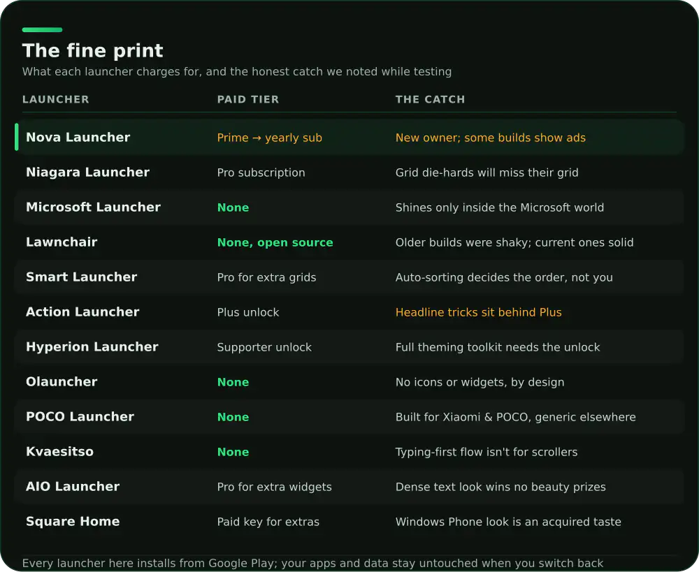 Fine print comparison of 12 Android launchers: paid tier and the main caveat for each