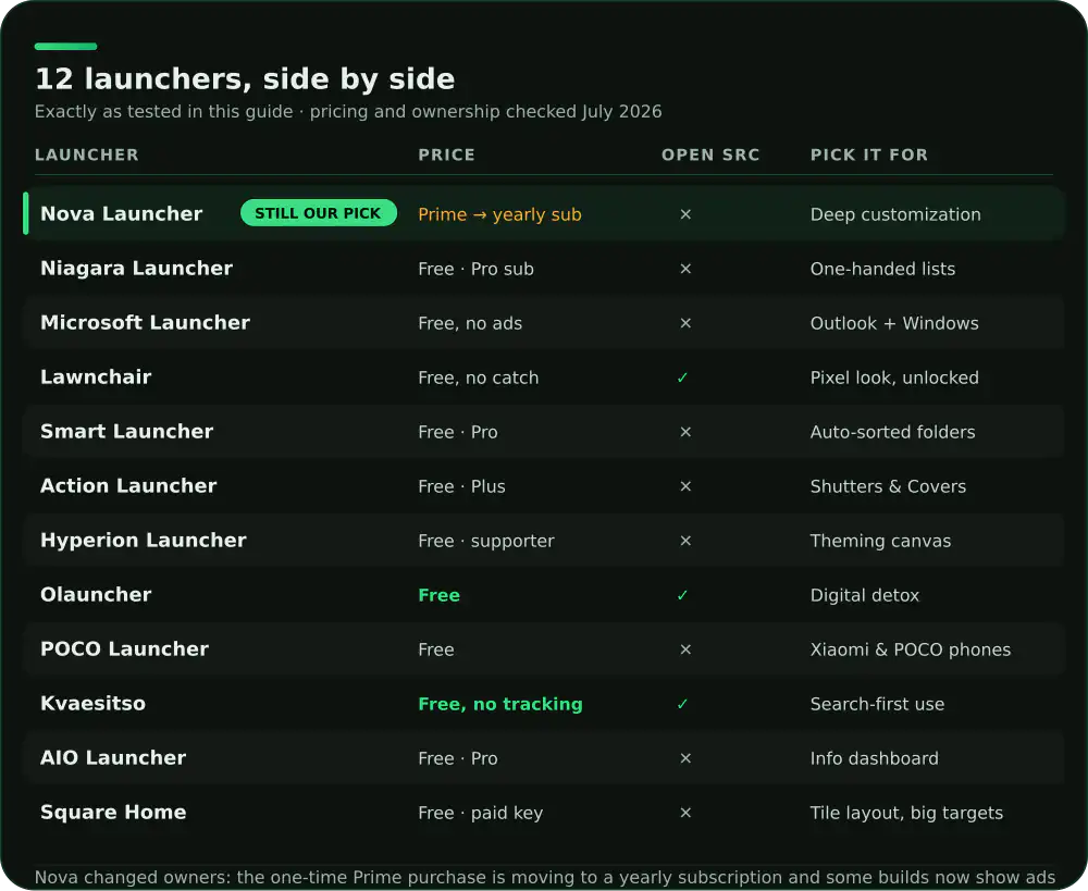 Table comparing 12 Android launchers on price, open source status and who each launcher suits
