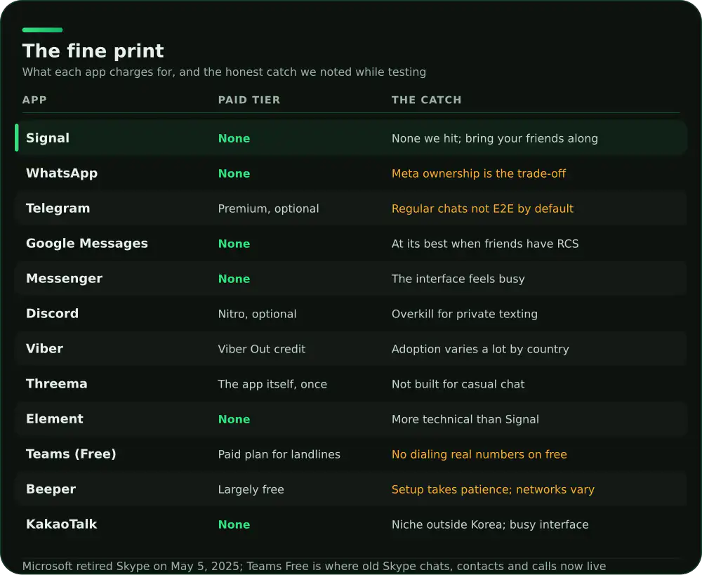 Fine print comparison of 12 Android messaging apps: paid tier and the main caveat for each