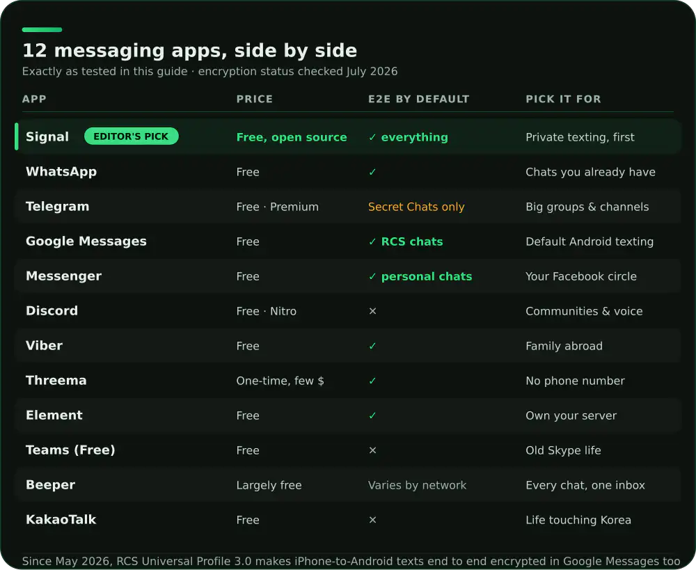 Table comparing 12 Android messaging apps on price, default end-to-end encryption and who each app suits