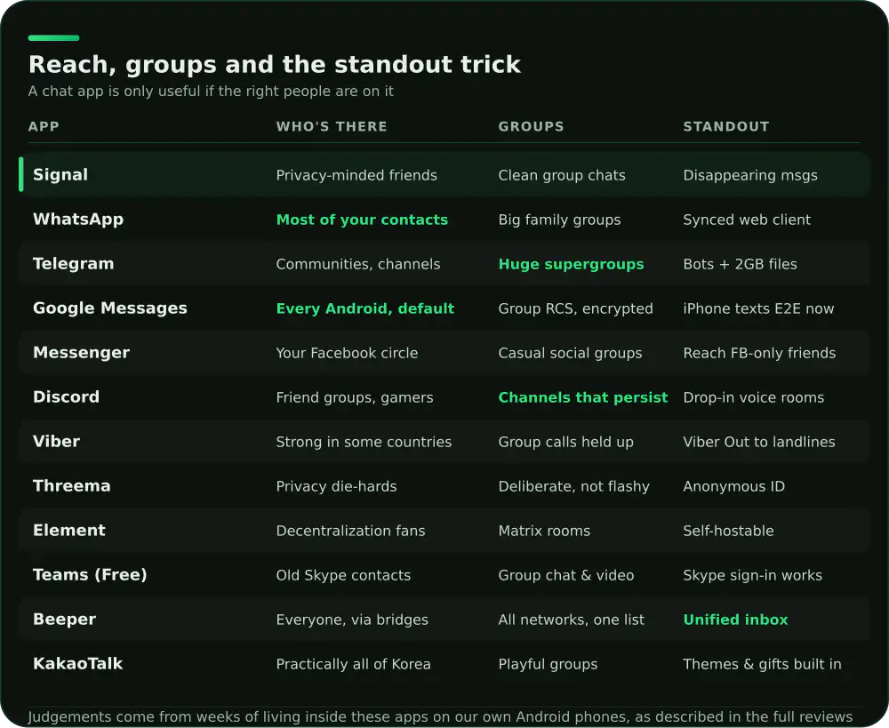 Comparison of 12 Android messaging apps: who is on each network, group strength and standout feature