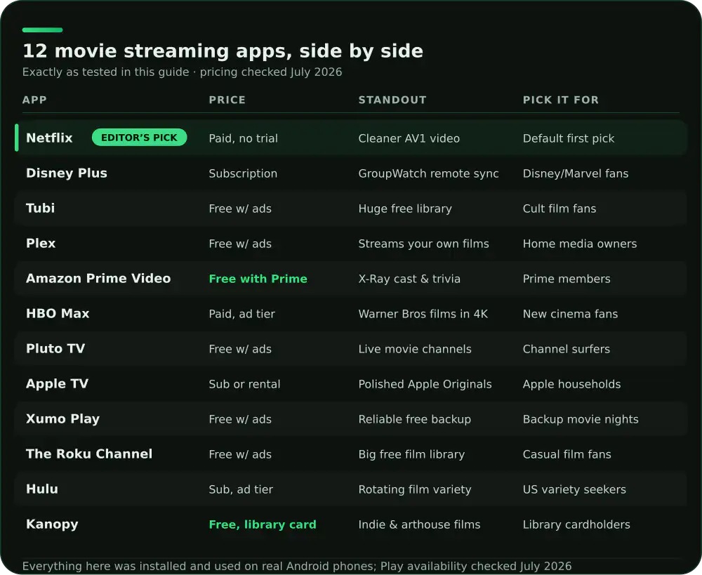 Comparison of 12 Android movie streaming apps on price, standout feature and who each suits