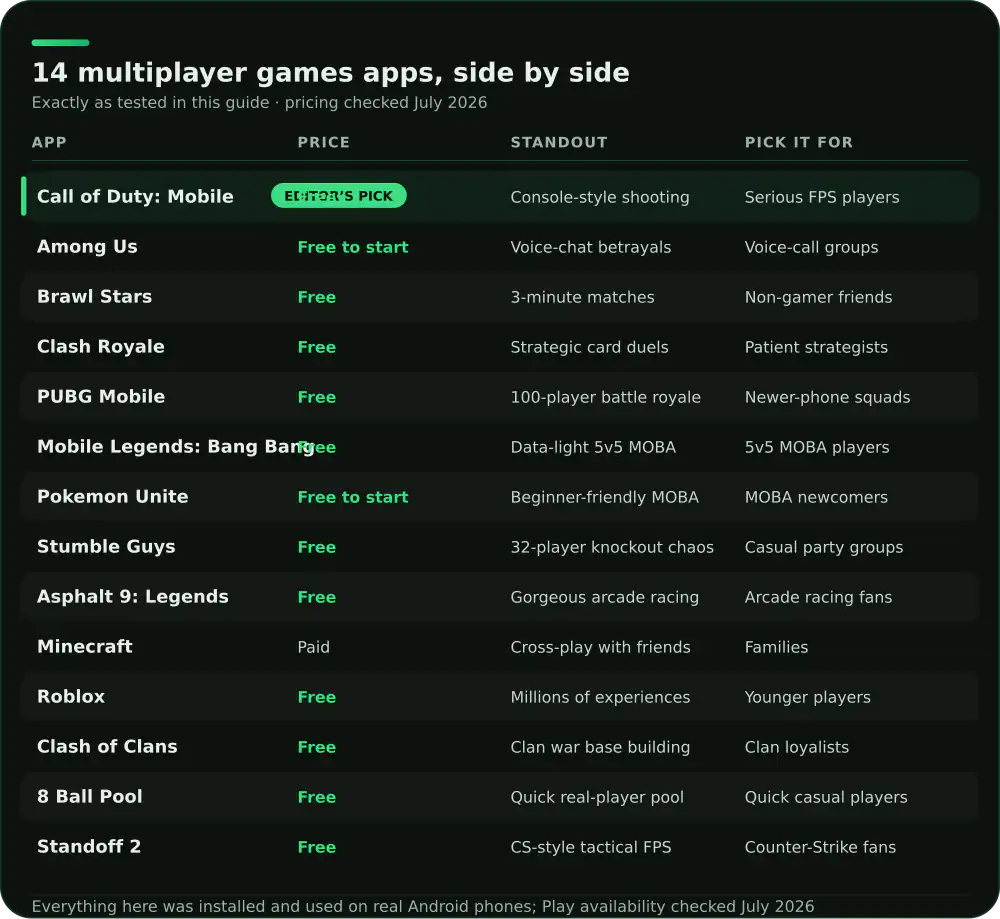 Comparison of 14 Android multiplayer games apps on price, standout feature and who each suits