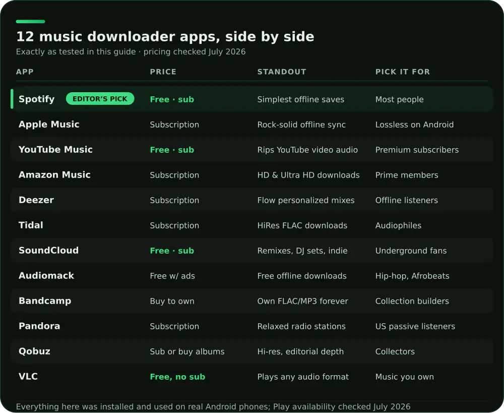 Comparison of 12 Android music downloader apps on price, standout feature and who each suits