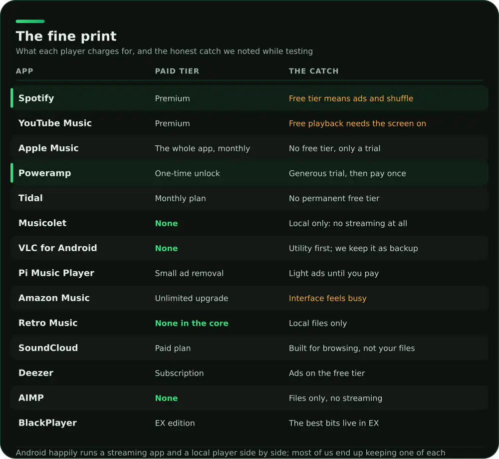 Fine print comparison of 14 Android music players: paid tier and the main caveat for each