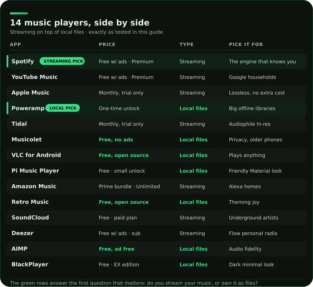 Table comparing 14 Android music player apps on price, streaming or local playback and who each app suits