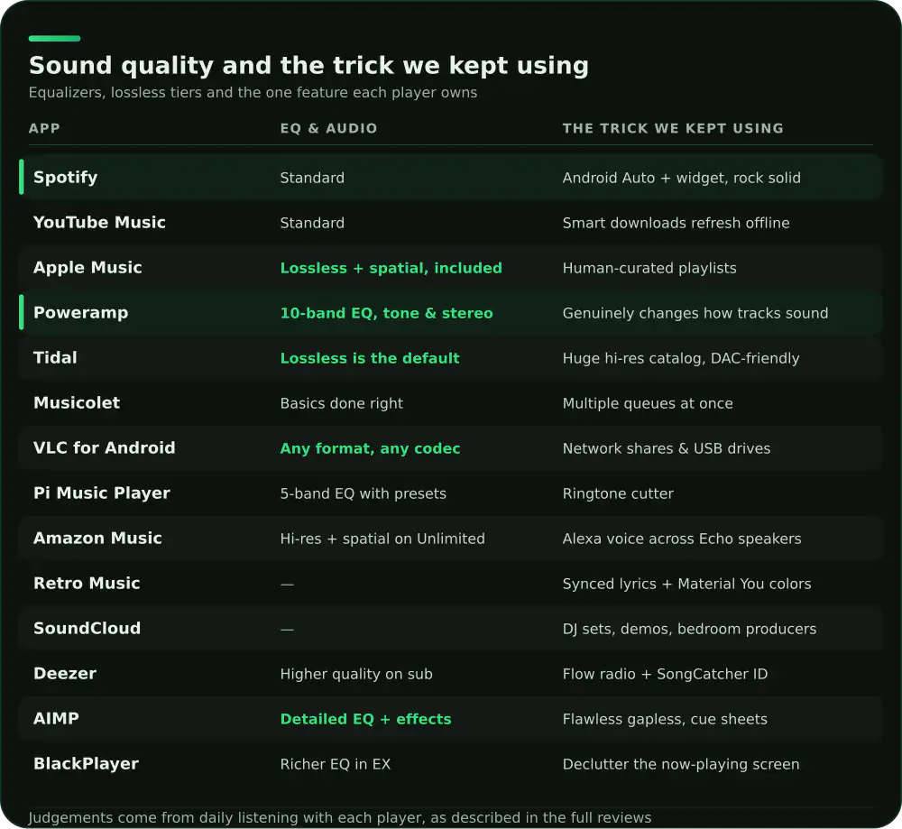 Sound comparison of 14 Android music players: EQ and audio tools plus each app's standout feature